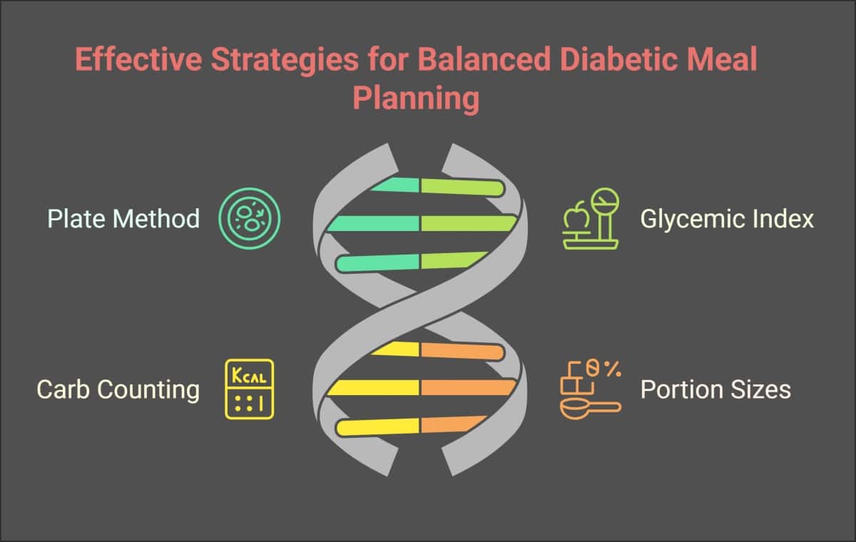 Effective strategies for balanced diabetic meal planning